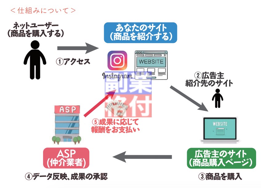 株式会社三協の副業マニュアルの内容