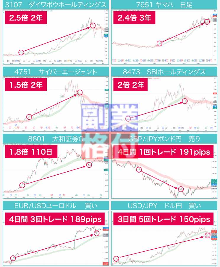 Trade Laboのトレンドサインの実績